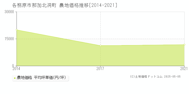 那加北洞町(各務原市)の農地価格推移グラフ(坪単価)[2014-2021年]