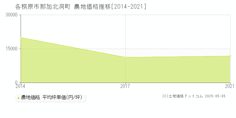 各務原市那加北洞町の農地価格推移グラフ 