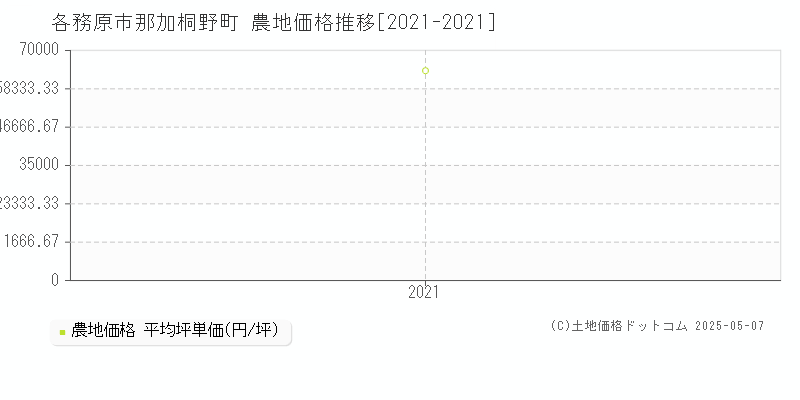 那加桐野町(各務原市)の農地価格推移グラフ(坪単価)[2021-2021年]