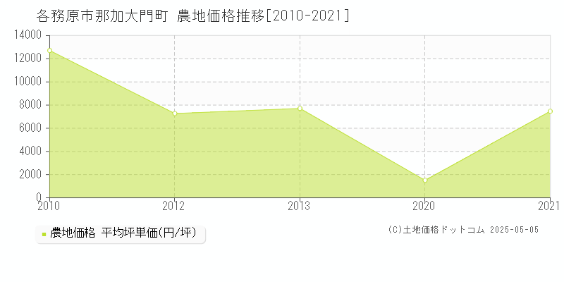 那加大門町(各務原市)の農地価格推移グラフ(坪単価)[2010-2021年]