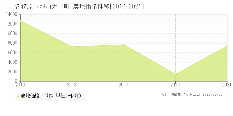 各務原市那加大門町の農地取引価格推移グラフ 