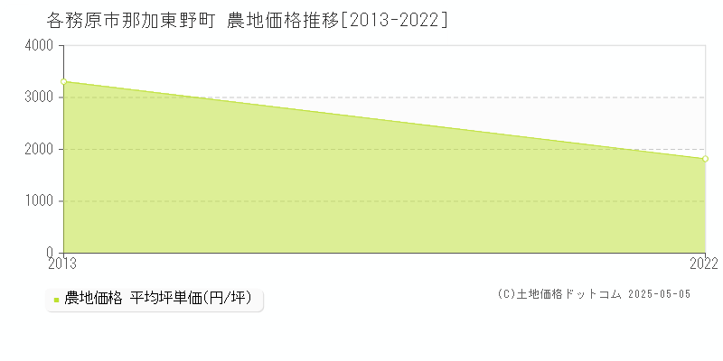 那加東野町(各務原市)の農地価格推移グラフ(坪単価)[2013-2022年]