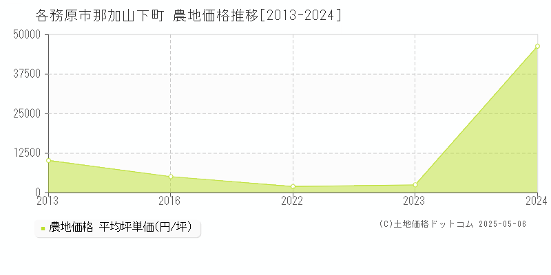 那加山下町(各務原市)の農地価格推移グラフ(坪単価)[2013-2024年]
