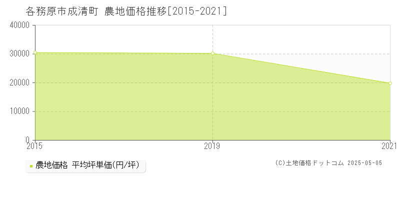 成清町(各務原市)の農地価格推移グラフ(坪単価)[2015-2021年]