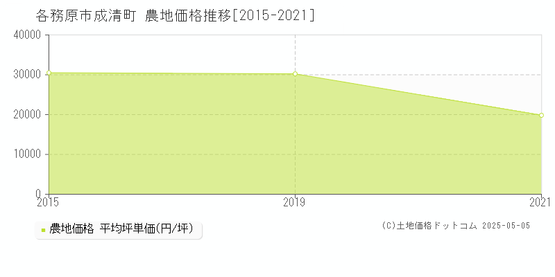 各務原市成清町の農地価格推移グラフ 