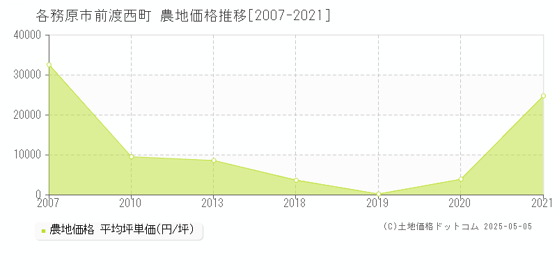 前渡西町(各務原市)の農地価格推移グラフ(坪単価)[2007-2021年]