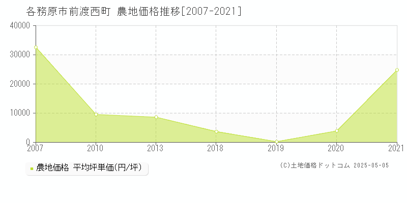 各務原市前渡西町の農地価格推移グラフ 