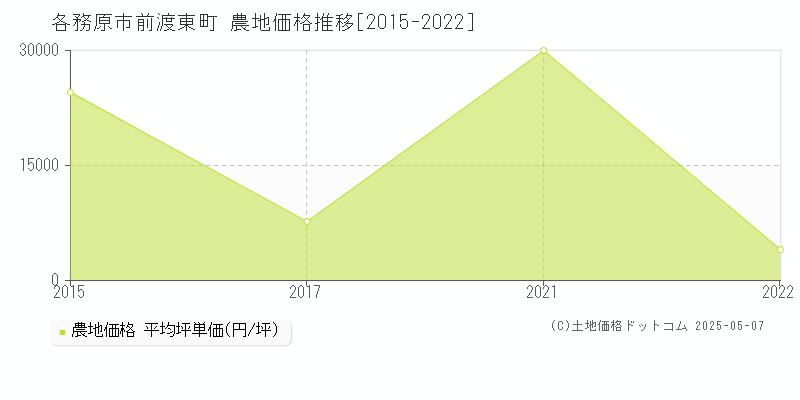 前渡東町(各務原市)の農地価格推移グラフ(坪単価)[2015-2022年]