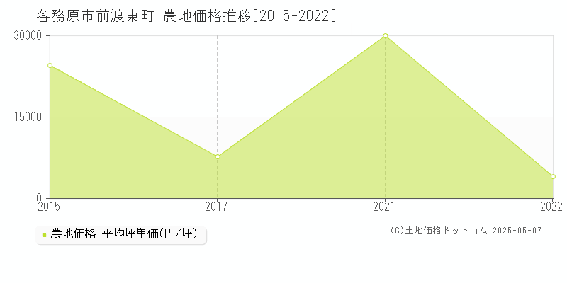 各務原市前渡東町の農地価格推移グラフ 