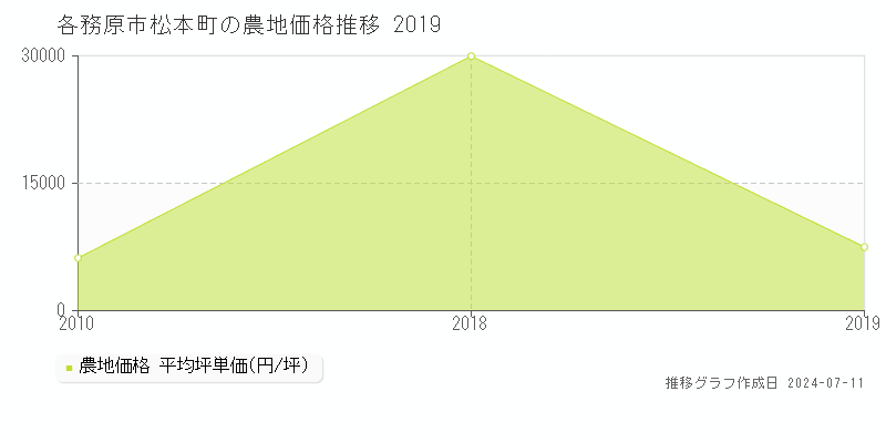 各務原市松本町の農地価格推移グラフ 