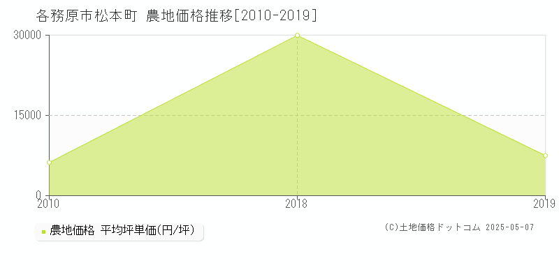 松本町(各務原市)の農地価格推移グラフ(坪単価)[2010-2019年]