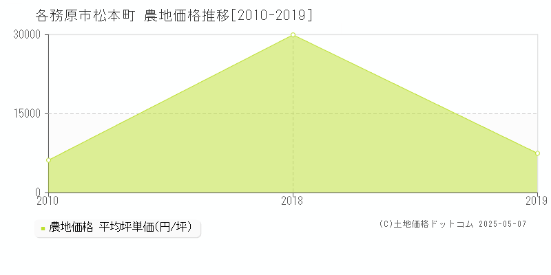 各務原市松本町の農地取引事例推移グラフ 