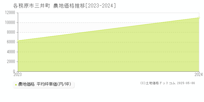三井町(各務原市)の農地価格推移グラフ(坪単価)[2023-2024年]