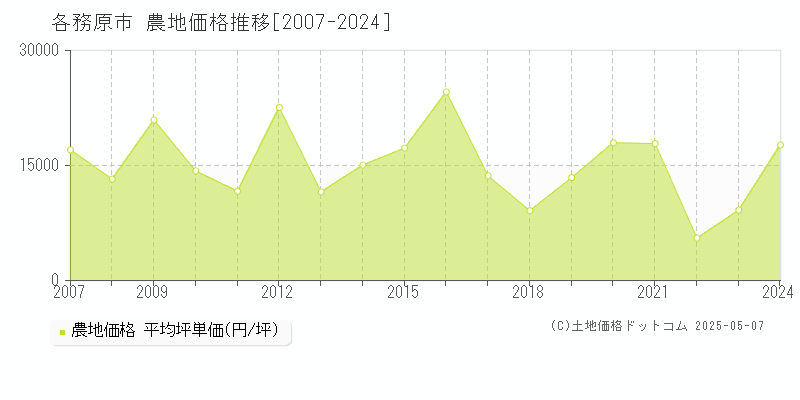 各務原市(岐阜県)の農地価格推移グラフ(坪単価)[2007-2024年]