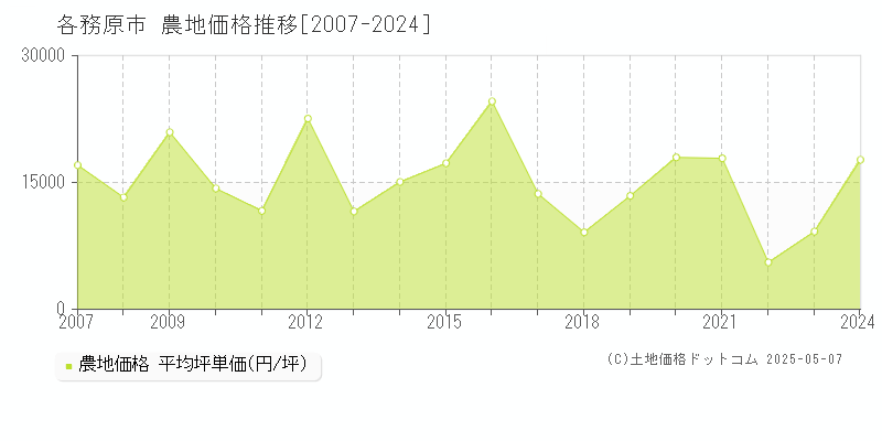 各務原市全域の農地価格推移グラフ 