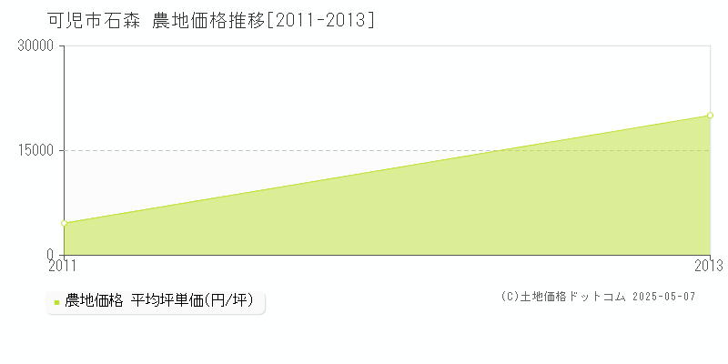 石森(可児市)の農地価格推移グラフ(坪単価)[2011-2013年]