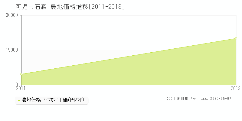 可児市石森の農地価格推移グラフ 