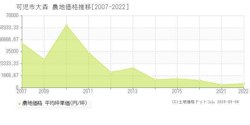 大森(可児市)の農地価格推移グラフ(坪単価)[2007-2022年]