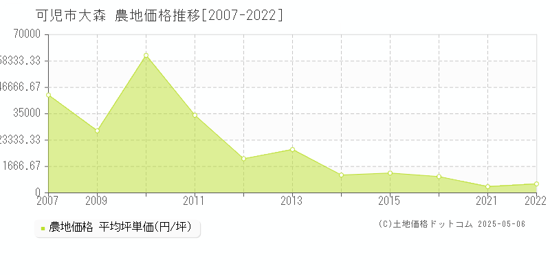 可児市大森の農地価格推移グラフ 