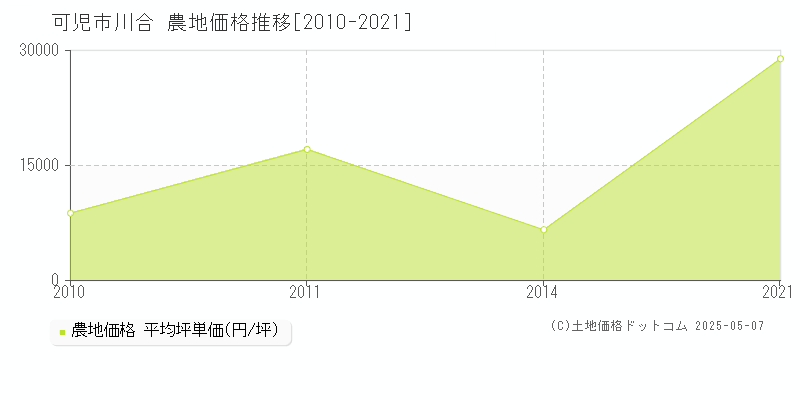 川合(可児市)の農地価格推移グラフ(坪単価)[2010-2021年]