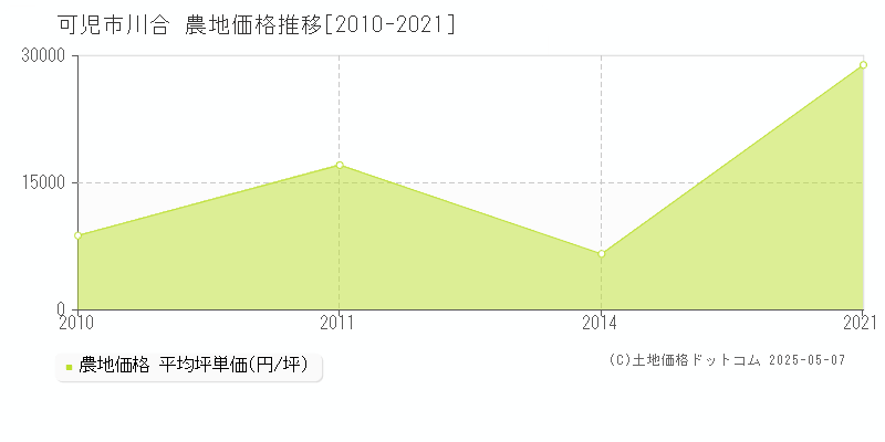 可児市川合の農地価格推移グラフ 