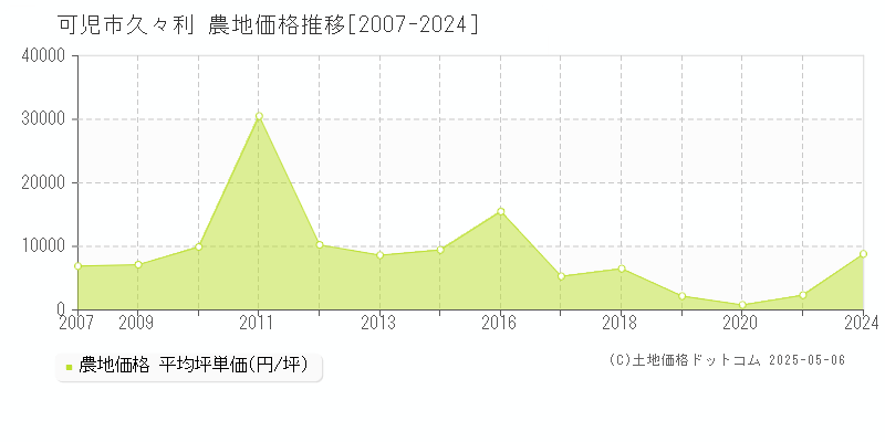 久々利(可児市)の農地価格推移グラフ(坪単価)[2007-2024年]
