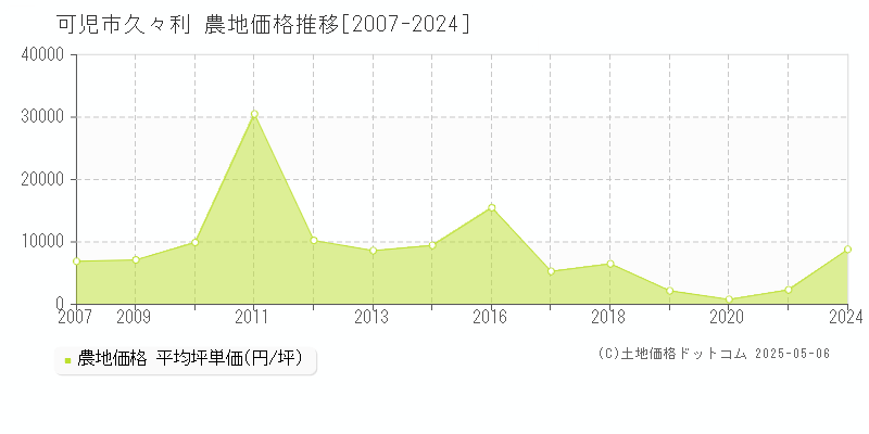 可児市久々利の農地価格推移グラフ 