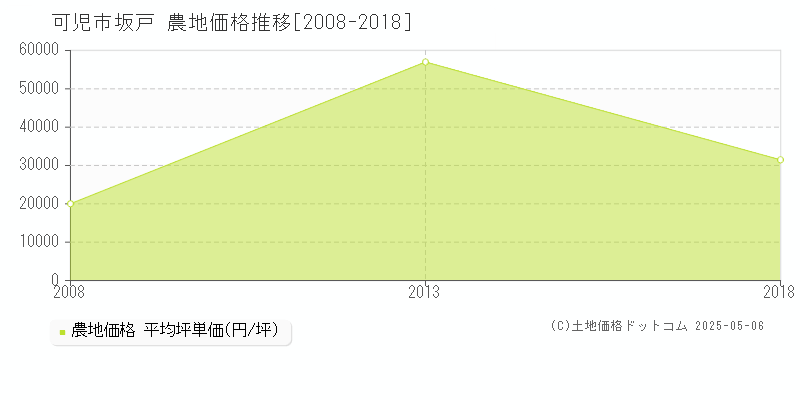 坂戸(可児市)の農地価格推移グラフ(坪単価)[2008-2018年]