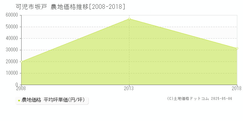 可児市坂戸の農地価格推移グラフ 