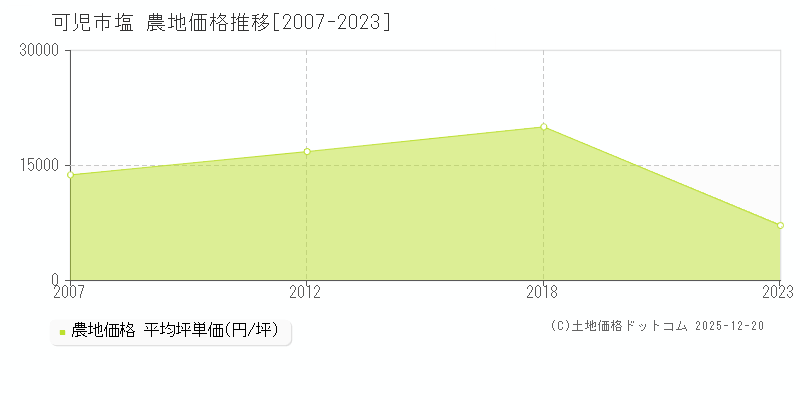 塩(可児市)の農地価格推移グラフ(坪単価)[2007-2023年]