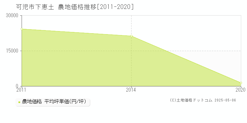 下恵土(可児市)の農地価格推移グラフ(坪単価)[2011-2020年]