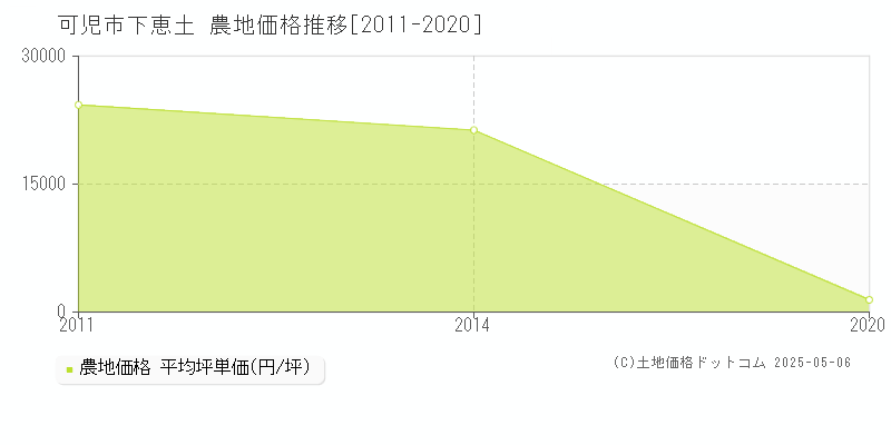 可児市下恵土の農地価格推移グラフ 