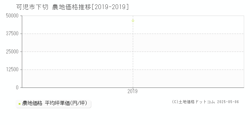 下切(可児市)の農地価格推移グラフ(坪単価)[2019-2019年]