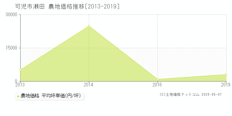 瀬田(可児市)の農地価格推移グラフ(坪単価)[2013-2019年]
