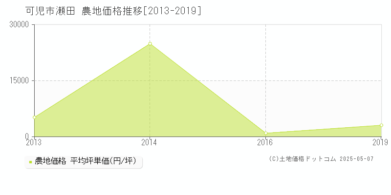 可児市瀬田の農地価格推移グラフ 