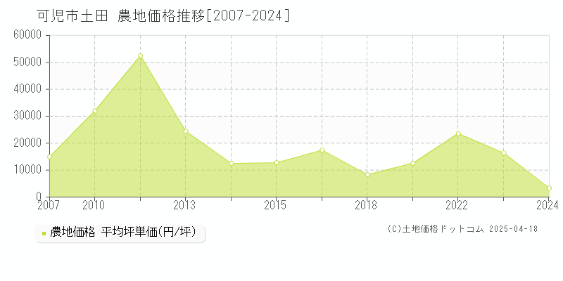 可児市土田の農地取引事例推移グラフ 