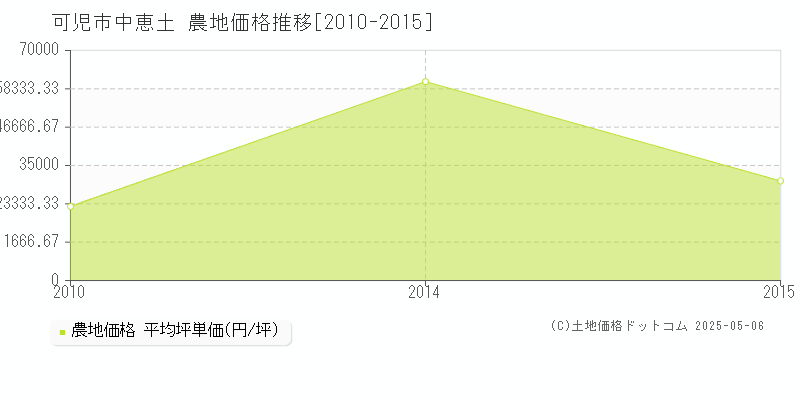 中恵土(可児市)の農地価格推移グラフ(坪単価)[2010-2015年]