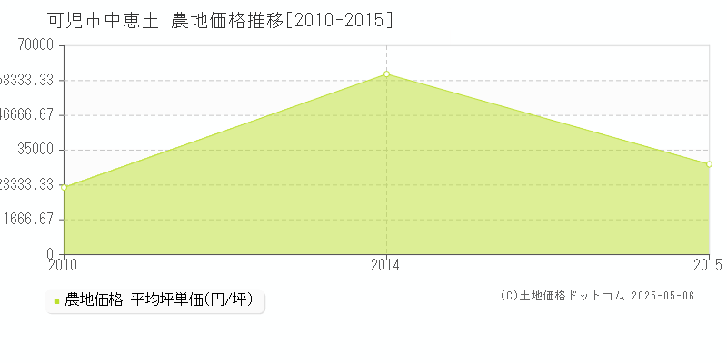 可児市中恵土の農地価格推移グラフ 