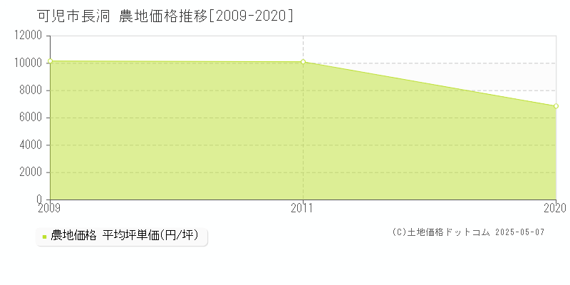 長洞(可児市)の農地価格推移グラフ(坪単価)[2009-2020年]