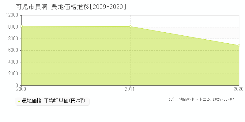 可児市長洞の農地価格推移グラフ 