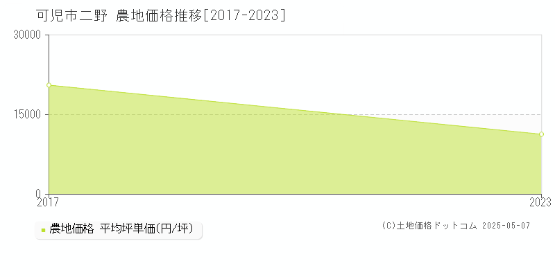 二野(可児市)の農地価格推移グラフ(坪単価)[2017-2023年]