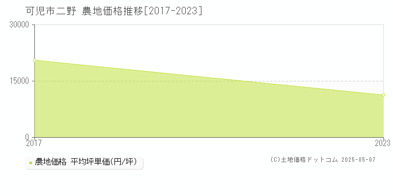 可児市二野の農地価格推移グラフ 