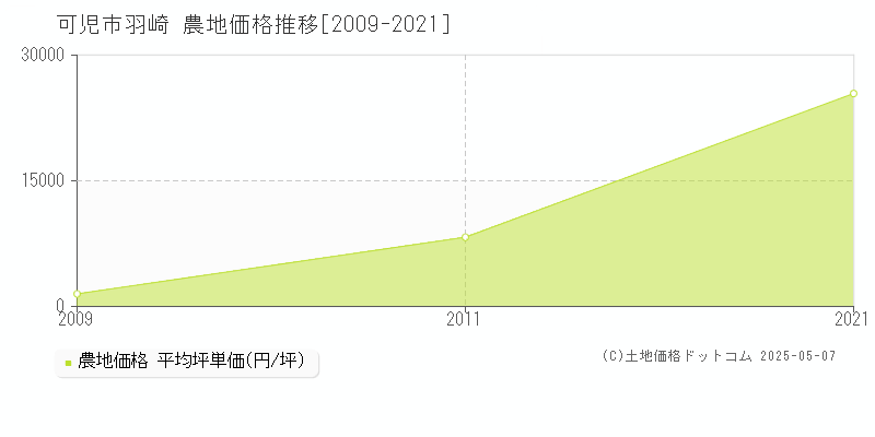 羽崎(可児市)の農地価格推移グラフ(坪単価)[2009-2021年]