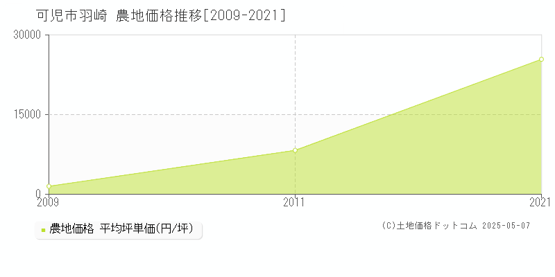 可児市羽崎の農地価格推移グラフ 