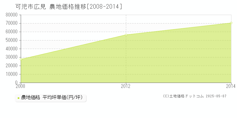 広見(可児市)の農地価格推移グラフ(坪単価)[2008-2014年]