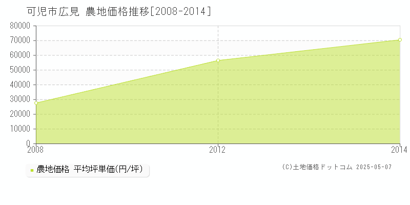 可児市広見の農地価格推移グラフ 