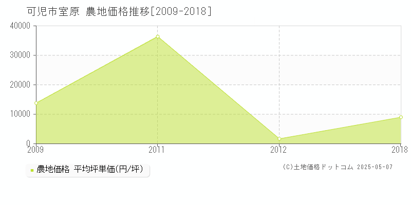 室原(可児市)の農地価格推移グラフ(坪単価)[2009-2018年]