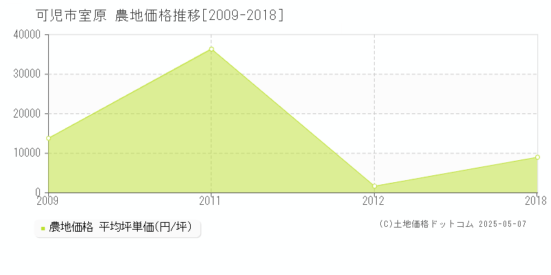 可児市室原の農地価格推移グラフ 