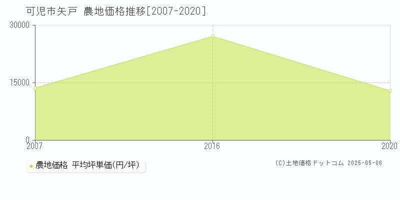 矢戸(可児市)の農地価格推移グラフ(坪単価)[2007-2020年]