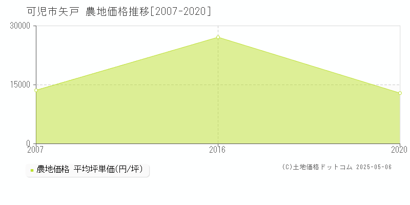 可児市矢戸の農地価格推移グラフ 